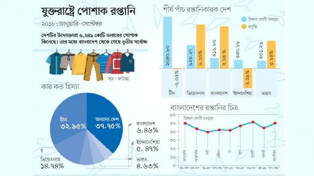 Apparel export earnings are on the rise