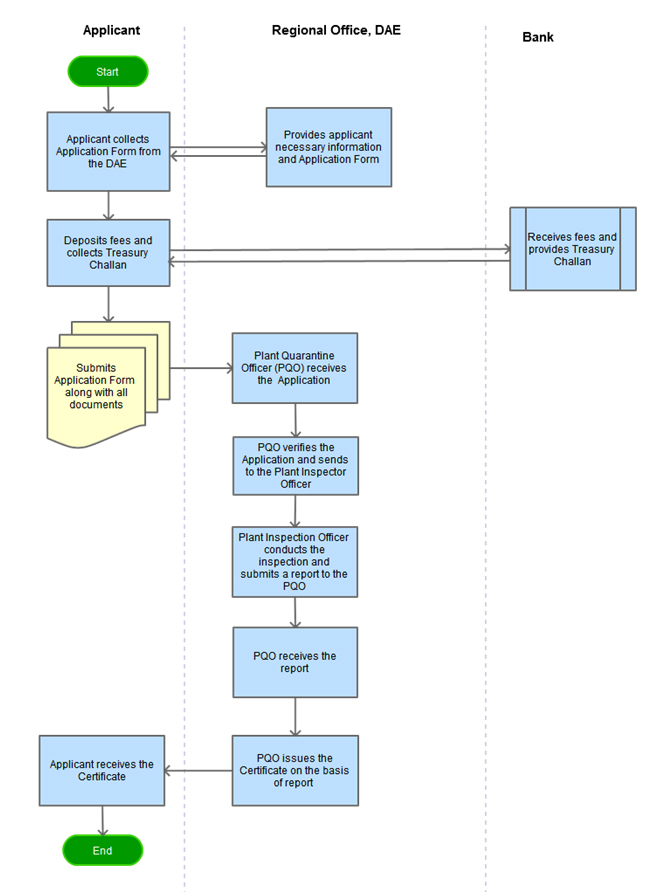 SPS Procedure